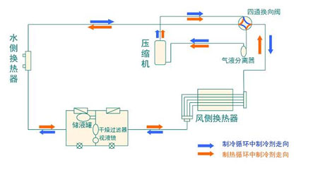 全面簡(jiǎn)析風(fēng)冷模塊機(jī)組（原理、結(jié)構(gòu)、熱回收及安裝要點(diǎn)）