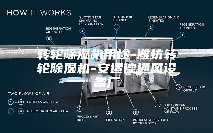 轉(zhuǎn)輪除濕機(jī)用途-濰坊轉(zhuǎn)輪除濕機(jī)-安適德通風(fēng)設(shè)備廠