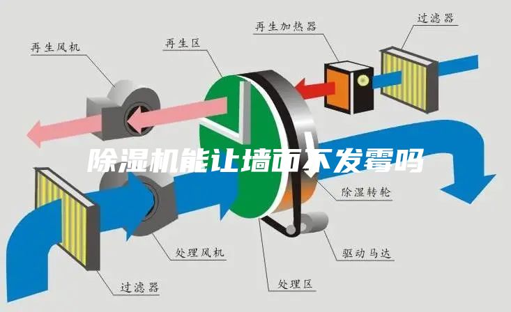 除濕機能讓墻面不發(fā)霉嗎