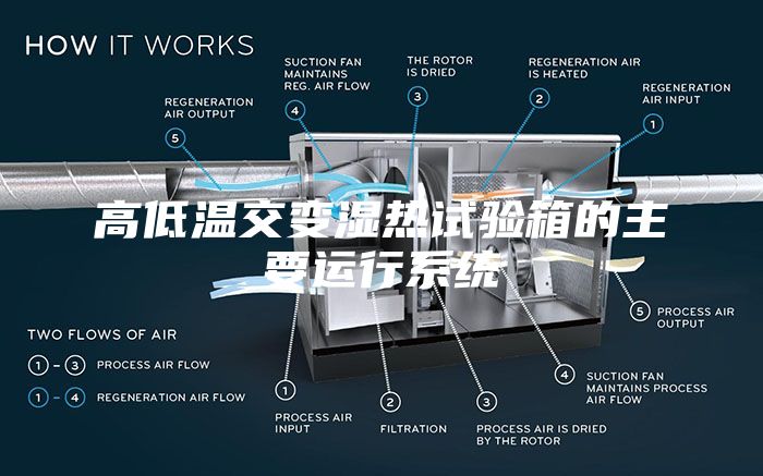 高低溫交變濕熱試驗箱的主要運行系統(tǒng)